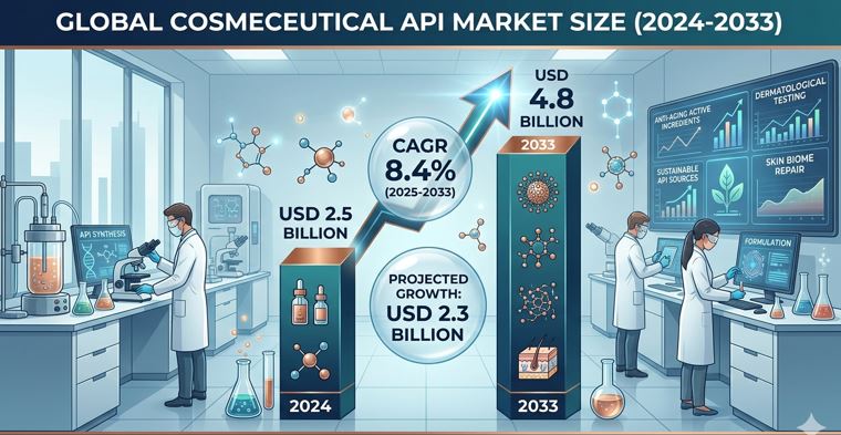 Cosmeceutical-API-Market-Size-And-Forecast