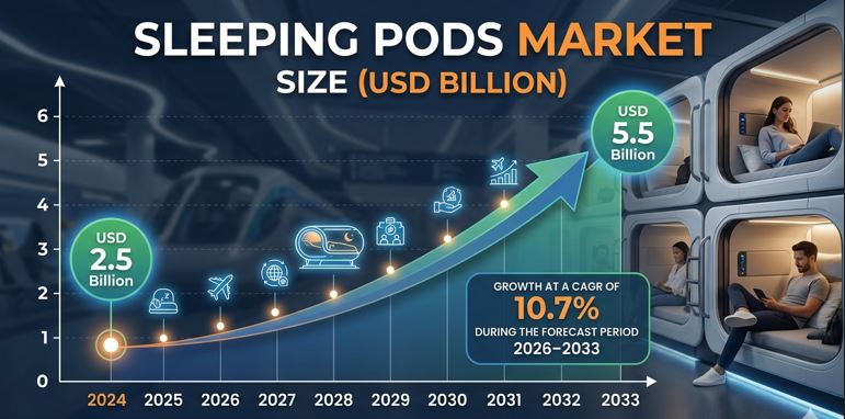 Sleeping Pods Market: Size, Share And Trends 2033
