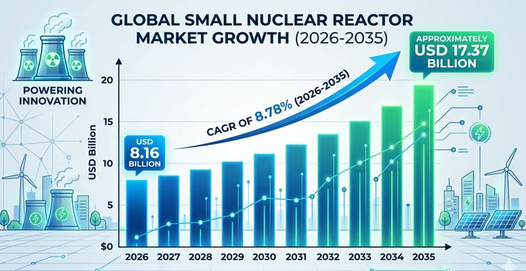 Small-Nuclear-Reactor-Market-Size-And-Forecast