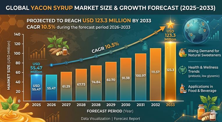 Yacon Syrup Market: Size, Share And Insights 2033